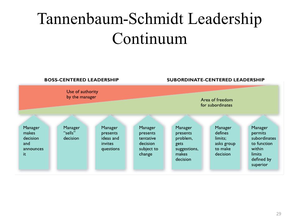 Continuum of Leadership Behaviour
